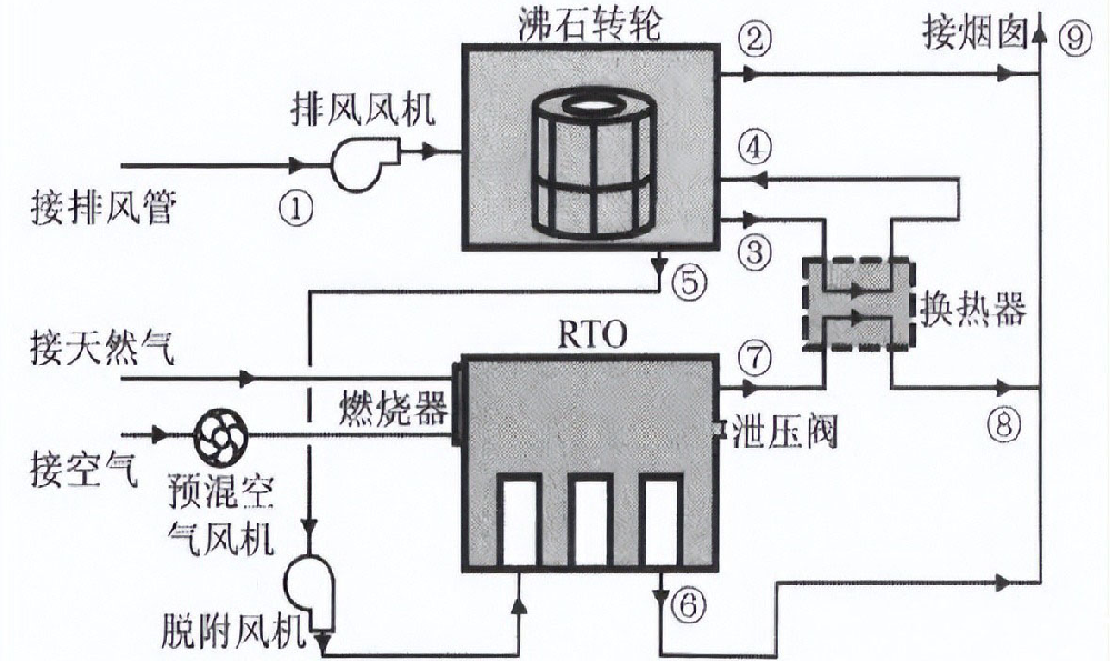rto 沸石转轮控制系统如何运行？